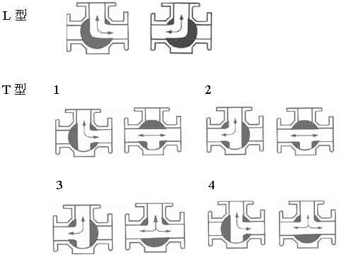 三通L型球(qiu)閥Q44F
